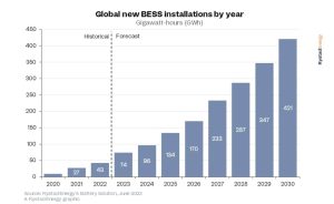 Global BESS deployments to exceed 400GWh annually by 2030, says Rystad Energy